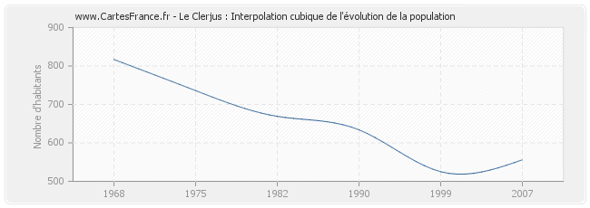 Le Clerjus : Interpolation cubique de l'évolution de la population